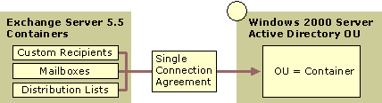 Figure 20.5    Single Connection Agreement Maps Containers from Exchange Server to Windows 2000 Server Active Directory