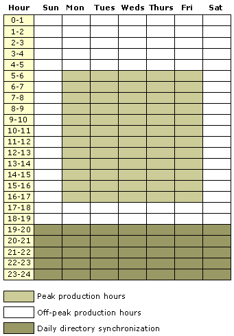 Figure 20.14 A Production and Directory Synchronization Schedule 