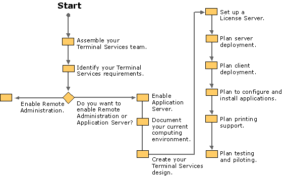 Figure 16.2    Process for Deploying Terminal Services