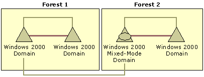 Figure 16.3    Remote Administration Extends Server Management