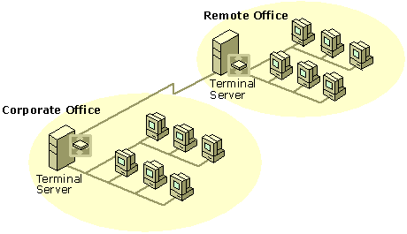 Figure 16.4    Corporate and Remote Offices Linked by TCP/IP Connection