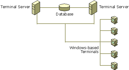 Figure 16.5    Line of Business Applications on Terminal Servers