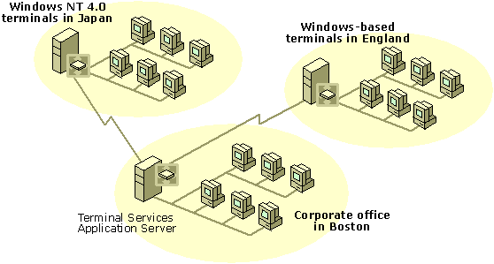 Figure 16.6    Central Desktop Deployment of Applications and Tools Using Terminal Services 