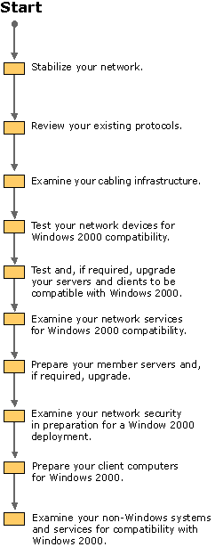 Figure 6.3    Network Preparation Flowchart