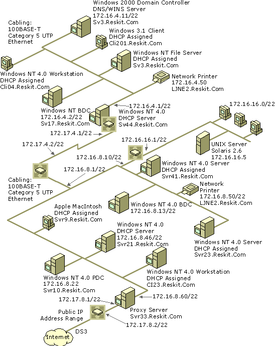 Figure 6.1    Physical Network Diagram