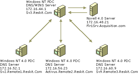 Figure 6.2    Logical Network Diagram