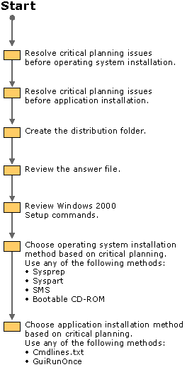 Figure 13.1    Automated Installation Flowchart