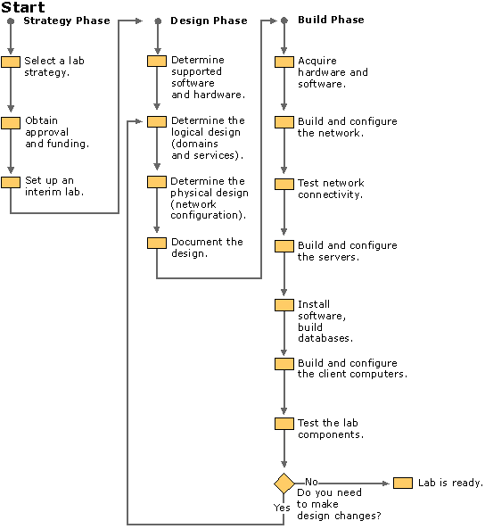 Figure 4.1    Process for Setting Up a Test Lab