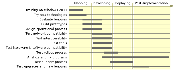 Figure 4.3    Role of the Lab in the Project Life Cycle