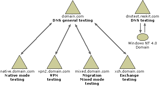 Figure 4.4    Example of Test Lab Logical Domain Design