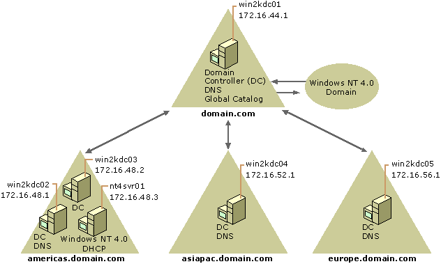 Figure 4.5    Example of a Test Lab Logical Diagram 