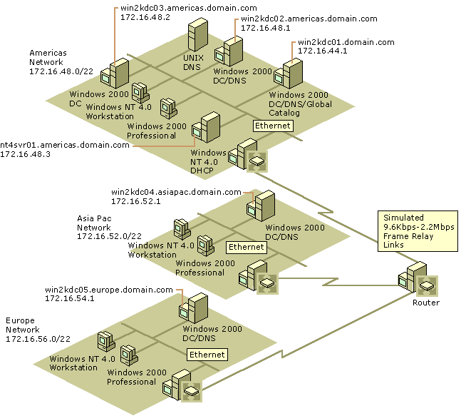 Figure 4.6    Example of a Test Lab Physical Diagram 