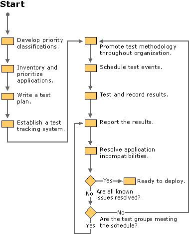 Figure 21.1    Steps for Testing Applications