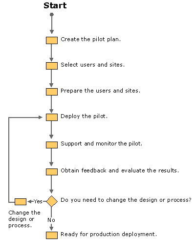 Figure 5.1    Process for Conducting a Pilot 