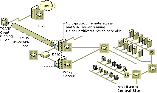 Figure 7.3    Routing and Remote Access Client Connection Through an L2TP/IPSec Tunnel