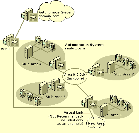 Figure 7.4    An Autonomous System