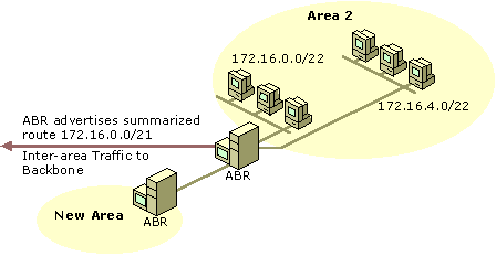 Figure 7.5    An OSPF Area Design