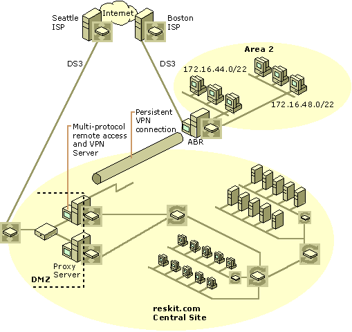 Figure 7.2    Router-to-Router VPN