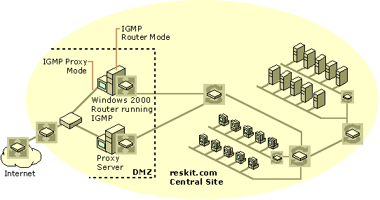 Figure 7.6    IGMP Interface in Proxy Mode