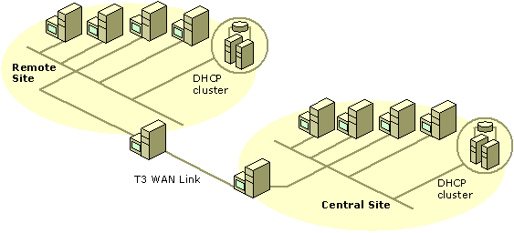 Figure 7.7    Centralized DHCP 