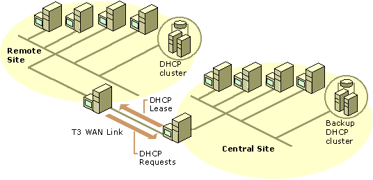 Figure 7.8    Distributed DHCP 