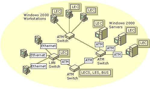 Figure 7.9    LANE Network