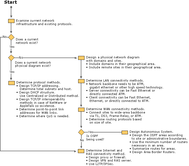 Figure 7.1    Process for Determining Network Connectivity Strategies