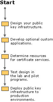 Figure 12.1    Process Flow Chart for Designing a PKI in Your Organization