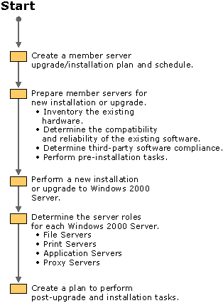 Figure 15.1    Member Server Installation and Upgrade Process