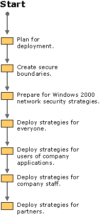 Figure 17.1    Process for Determining Network Security Strategies