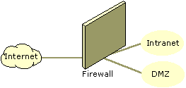 Figure 17.2    A Demilitarized Zone 