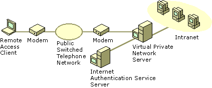 Figure 17.3    Sample Routing and Remote Access Configuration