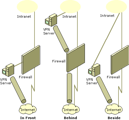 Figure 17.5    Sample Logical Positioning of VPN Server in Relation to a Firewall