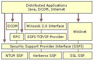 Figure 17.6    Relationships of Sample Network Application Security Technologies