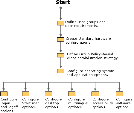 Figure 23.1    Overview of Client Administration and Configuration Planning