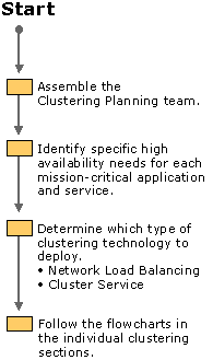 Figure 18.1    Planning for Availability of Applications and Services