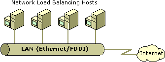 Figure 18.2    Four Hosts Within a Network Load Balancing Cluster