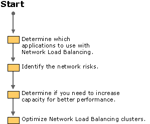 Figure 18.3    Process for Planning Your Network Load Balancing Clusters