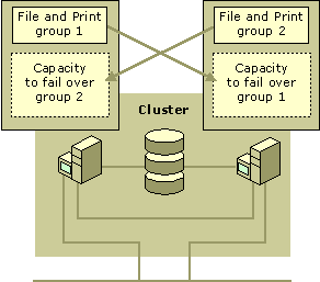 Figure 18.11    Active/Active Configuration