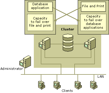 Figure 18.14    Clustering Multiple Applications