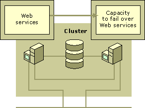 Figure 18.9    Active/Passive Configuration 