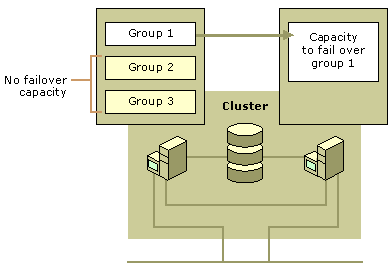 Figure 18.10    Active Passive Split Configuration