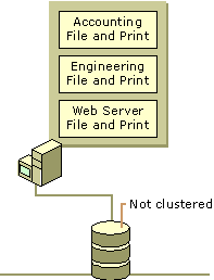 Figure 18.8    Single Node Server Cluster Configuration