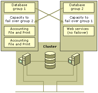 Figure 18.15    The Complex Hybrid Configuration