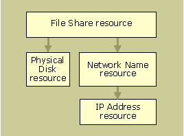 Figure 18.17    A Simple Dependency Tree