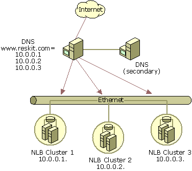 Figure 18.6    Round Robin DNS Among Identical Network Load Balancing Clusters