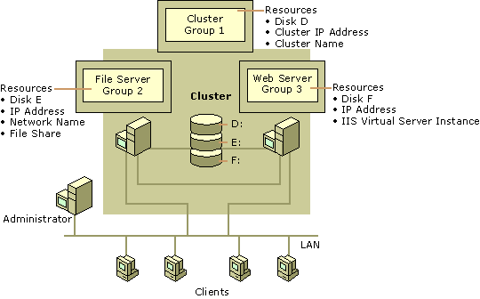 Figure 18.16    A Group of Dependent Resources