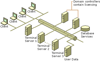 Figure 18.4    Network Load Balancing Provides Balancing Among Terminal Servers