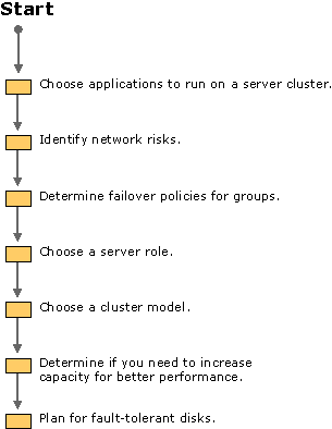 Figure 18.7    Process for Planning Your Server Clusters