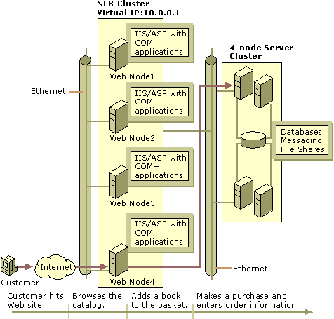 Figure  18.5    Deploying COM+ Applications on the Same Physical Servers as IIS